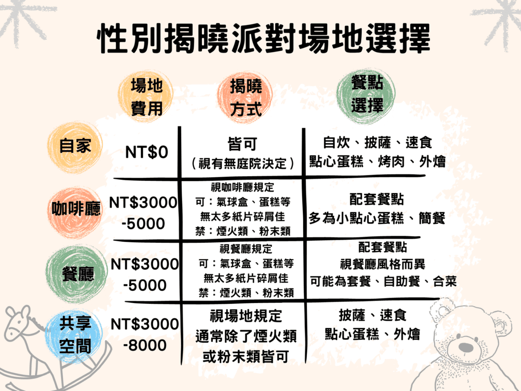 性別派對場地選擇