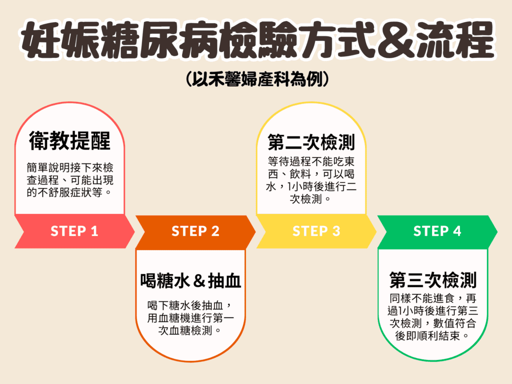 妊娠糖尿病檢查流程
